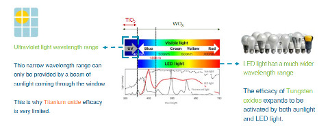 How does photocatalyst work?.